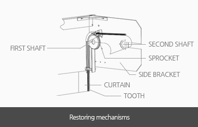 Restoring mechanisms